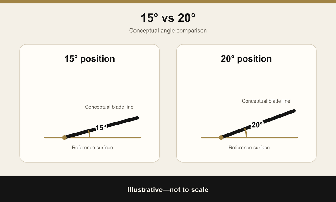 Illustrative comparison of 15-degree and 20-degree knife sharpening positions
