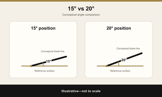 Illustrative comparison of 15-degree and 20-degree knife sharpening positions